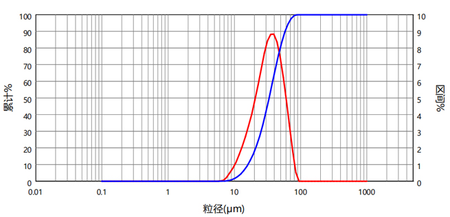 Powder Particle Size Distribution