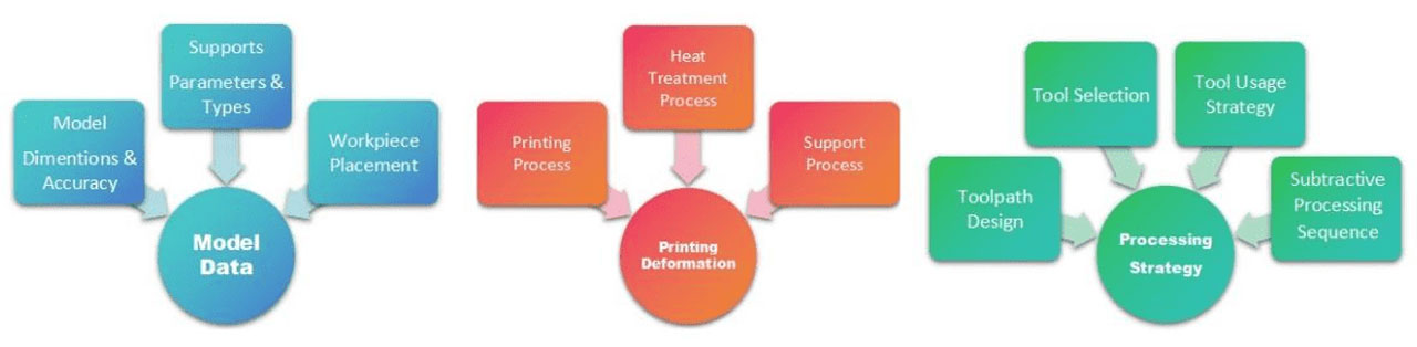 subtractive hybrid manufacturing (ashm) subtractive hybrid manufacturing (ashm)